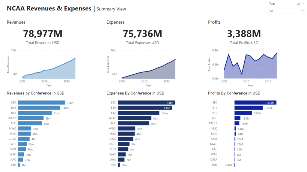 Week 14 NCAA finances