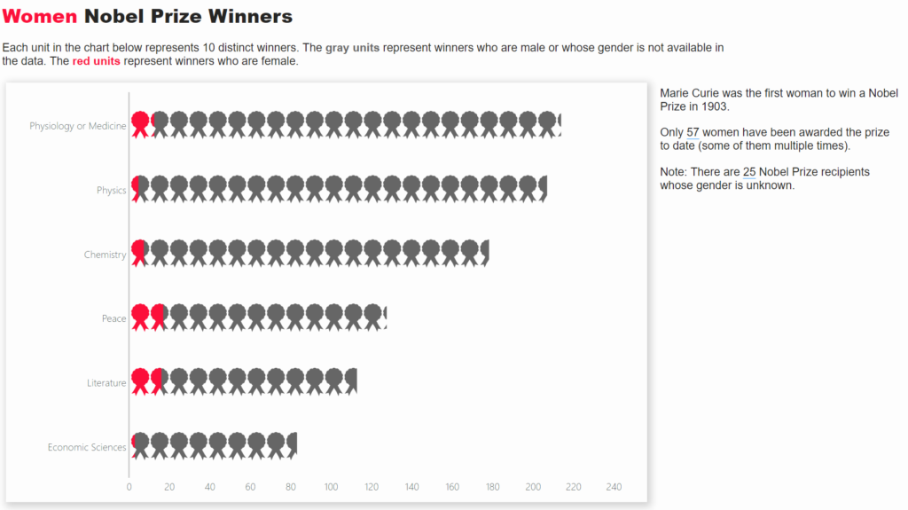 Isotype visual showing female Nobel prize winners