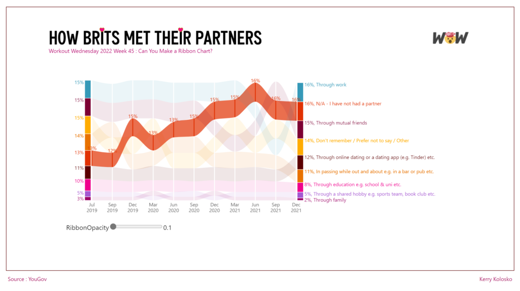 How Brits met their partners