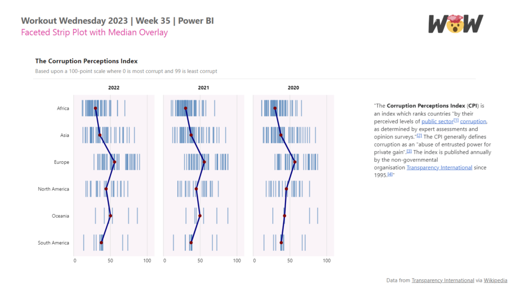 Faceted Strip Plot with Median Overlay