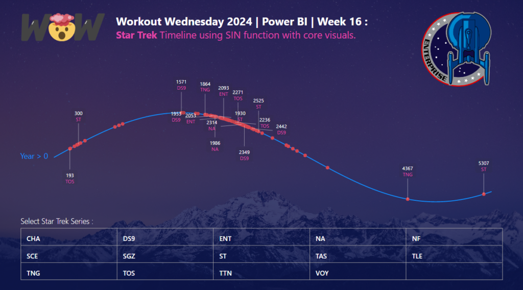 Star Trek timeline data plotted on a sine wave