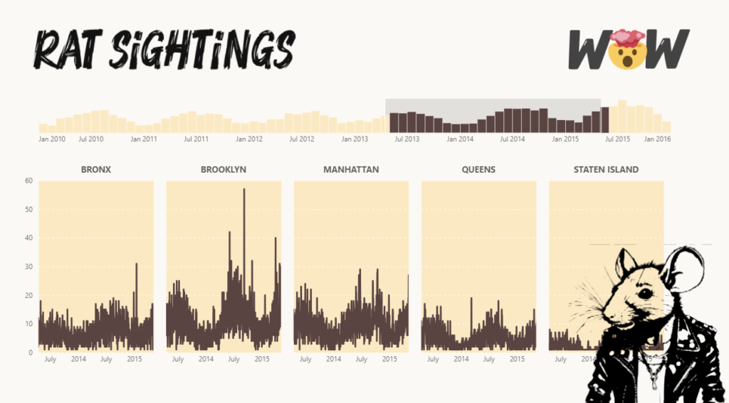 Timebrush slicer visual with Deneb depicting Rat Sightings in Manhattan