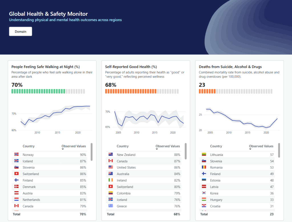 Screenshot of a Power BI report with the title Global Health & Safety Monitor