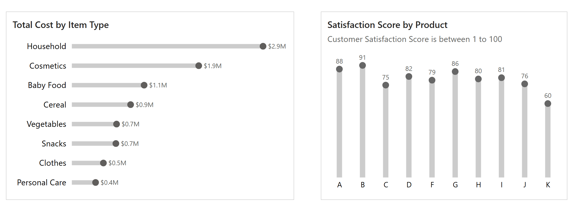Screenshot of a lollipop chart created using Power BI